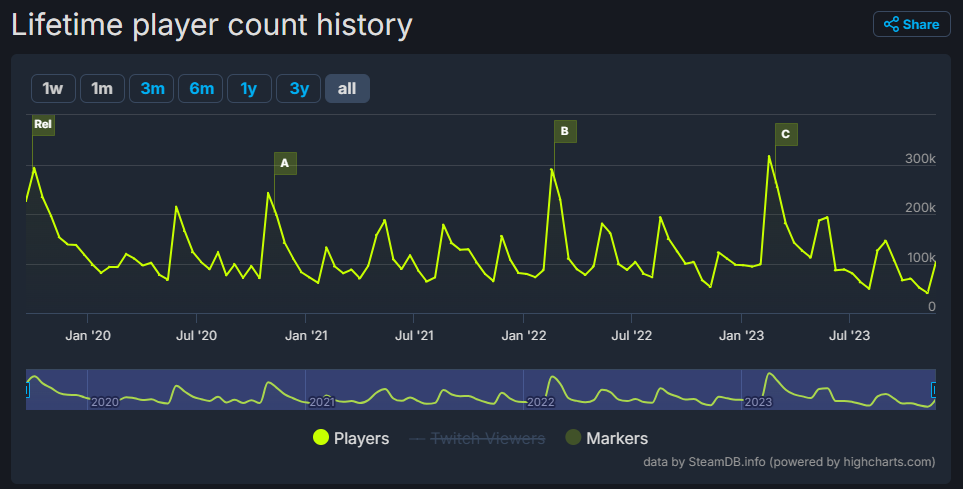 Destiny 2 Steam Player Chart